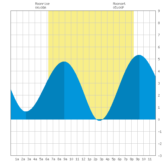 US 17 Bridge tide chart for Thursday, May 26, 2022