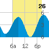 US 17 Bridge tide chart for Thursday, May 26, 2022