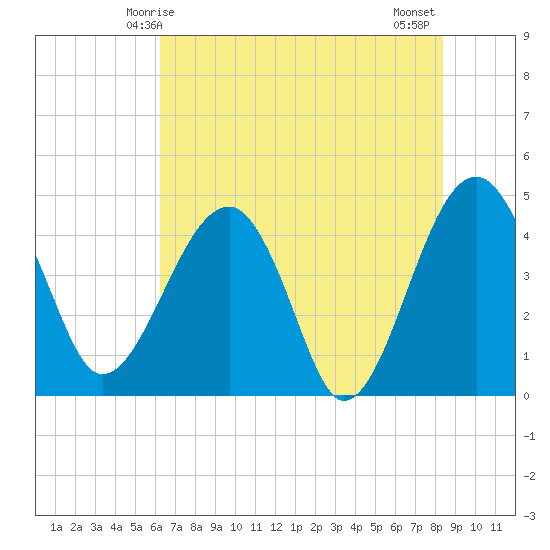 US 17 Bridge tide chart for Friday, May 27, 2022