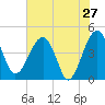 US 17 Bridge tide chart for Friday, May 27, 2022