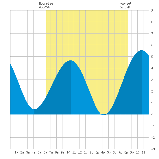US 17 Bridge tide chart for Saturday, May 28, 2022
