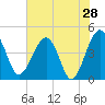 US 17 Bridge tide chart for Saturday, May 28, 2022