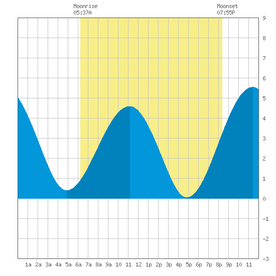 US 17 Bridge tide chart for Sunday, May 29, 2022