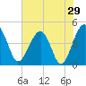 US 17 Bridge tide chart for Sunday, May 29, 2022