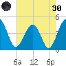 US 17 Bridge tide chart for Monday, May 30, 2022