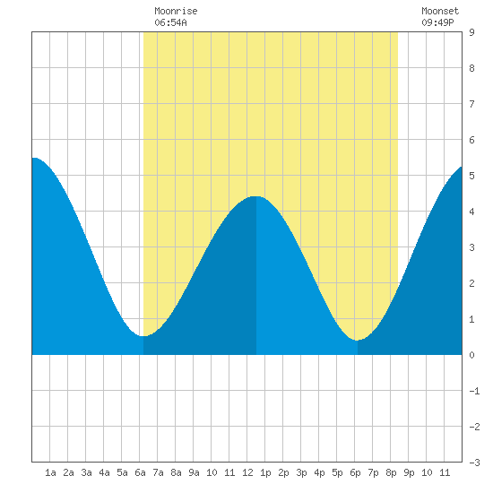 US 17 Bridge tide chart for Tuesday, May 31, 2022
