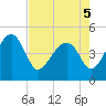 US 17 Bridge tide chart for Thursday, May 5, 2022