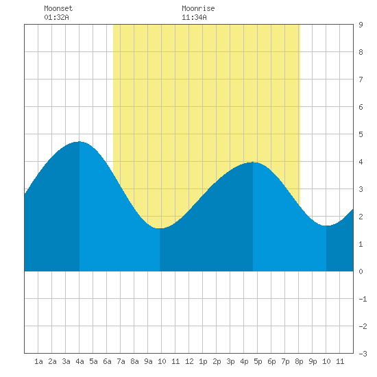 US 17 Bridge tide chart for Saturday, May 7, 2022