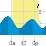 US 17 Bridge tide chart for Saturday, May 7, 2022