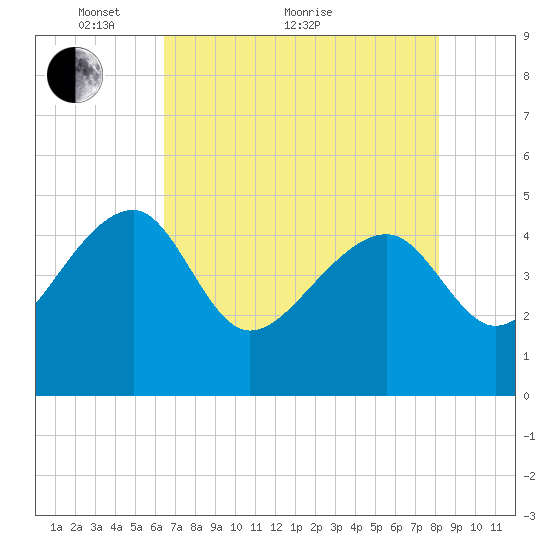 US 17 Bridge tide chart for Sunday, May 8, 2022