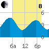 US 17 Bridge tide chart for Sunday, May 8, 2022