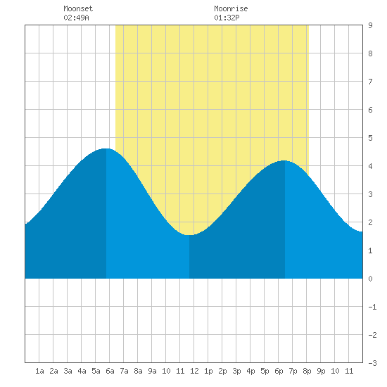 US 17 Bridge tide chart for Monday, May 9, 2022