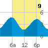 US 17 Bridge tide chart for Monday, May 9, 2022