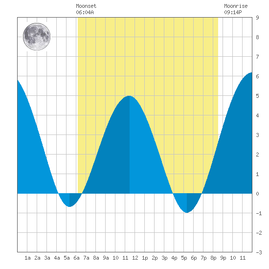 US 17 Bridge tide chart for Tuesday, June 14, 2022