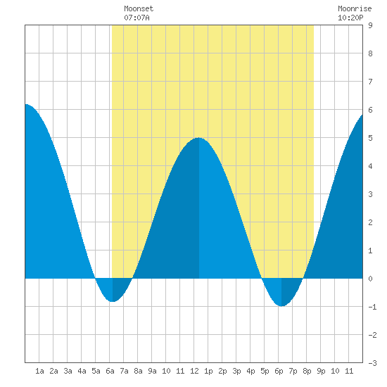 US 17 Bridge tide chart for Wednesday, June 15, 2022