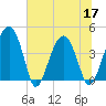 US 17 Bridge tide chart for Friday, June 17, 2022