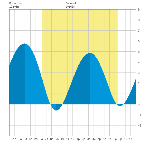 US 17 Bridge tide chart for Saturday, June 18, 2022