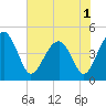 US 17 Bridge tide chart for Wednesday, June 1, 2022