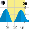 US 17 Bridge tide chart for Monday, June 20, 2022