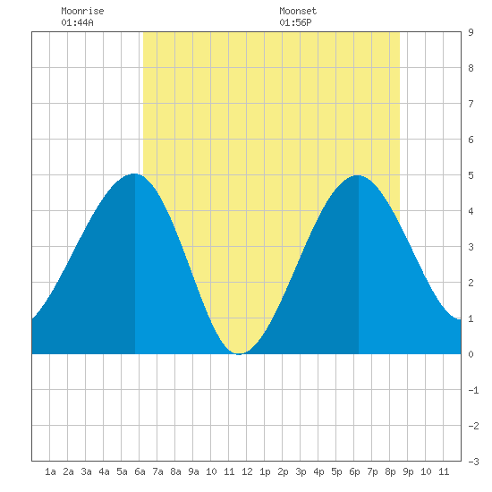 US 17 Bridge tide chart for Tuesday, June 21, 2022
