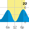 US 17 Bridge tide chart for Wednesday, June 22, 2022