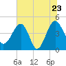 US 17 Bridge tide chart for Thursday, June 23, 2022