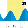 US 17 Bridge tide chart for Saturday, June 25, 2022