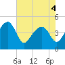 US 17 Bridge tide chart for Saturday, June 4, 2022