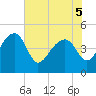 US 17 Bridge tide chart for Sunday, June 5, 2022