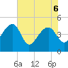 US 17 Bridge tide chart for Monday, June 6, 2022