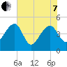 US 17 Bridge tide chart for Tuesday, June 7, 2022