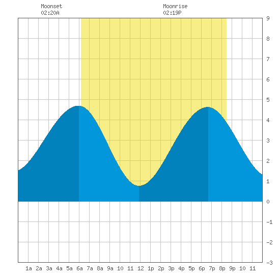 US 17 Bridge tide chart for Wednesday, June 8, 2022