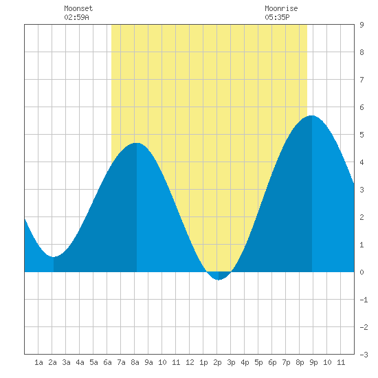 US 17 Bridge tide chart for Sunday, July 10, 2022