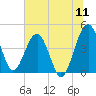 US 17 Bridge tide chart for Monday, July 11, 2022