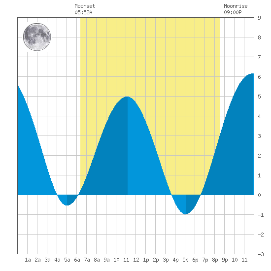 US 17 Bridge tide chart for Wednesday, July 13, 2022