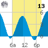 US 17 Bridge tide chart for Wednesday, July 13, 2022