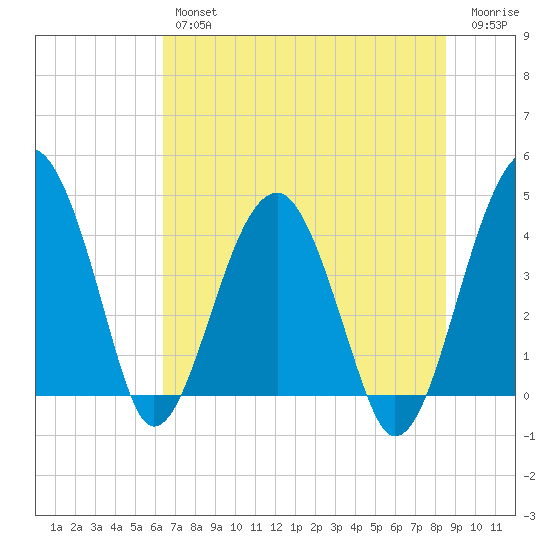 US 17 Bridge tide chart for Thursday, July 14, 2022