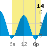 US 17 Bridge tide chart for Thursday, July 14, 2022