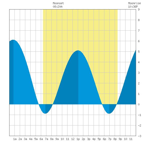 US 17 Bridge tide chart for Friday, July 15, 2022