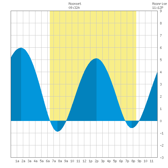 US 17 Bridge tide chart for Saturday, July 16, 2022