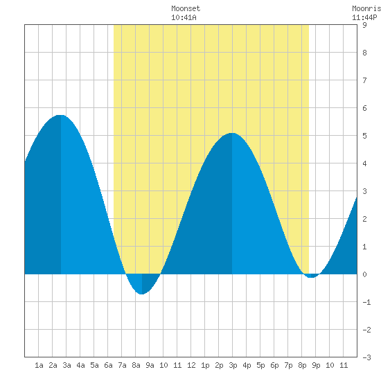 US 17 Bridge tide chart for Sunday, July 17, 2022