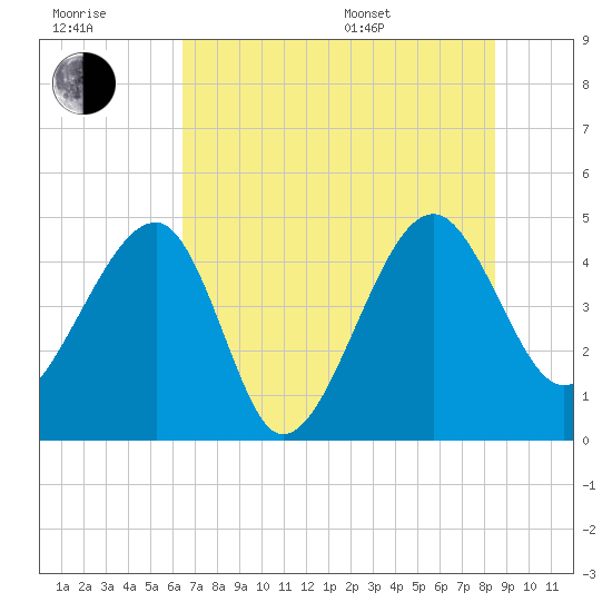 US 17 Bridge tide chart for Wednesday, July 20, 2022