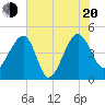 US 17 Bridge tide chart for Wednesday, July 20, 2022