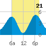 US 17 Bridge tide chart for Thursday, July 21, 2022