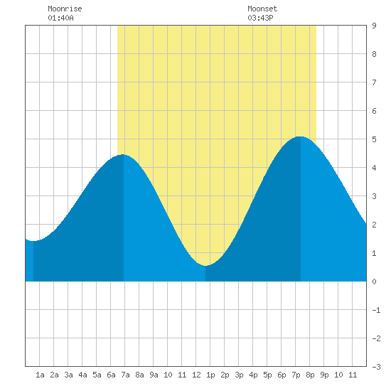 US 17 Bridge tide chart for Friday, July 22, 2022