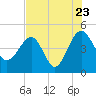 US 17 Bridge tide chart for Saturday, July 23, 2022