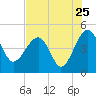 US 17 Bridge tide chart for Monday, July 25, 2022