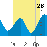 US 17 Bridge tide chart for Tuesday, July 26, 2022