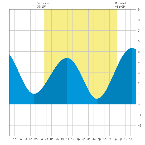 US 17 Bridge tide chart for Wednesday, July 27, 2022