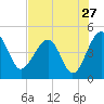 US 17 Bridge tide chart for Wednesday, July 27, 2022